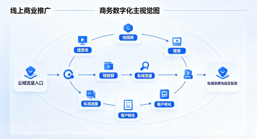 石棉县线上商业推广怎么做？全域流量闭环搭建与低成本转化实战指南